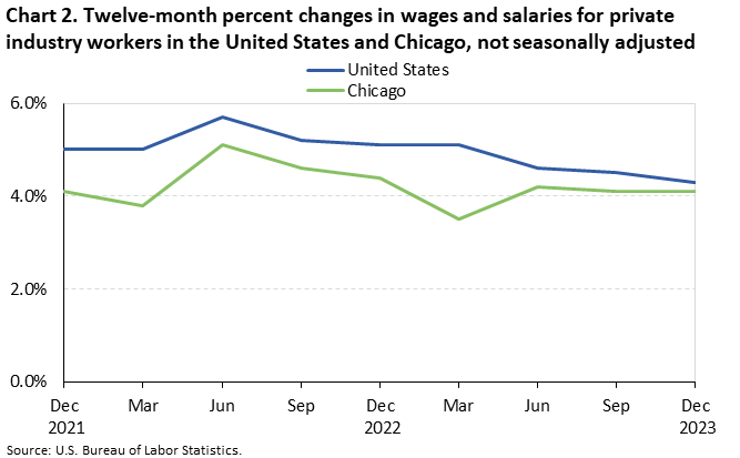 Chart 2. Twelve-month percent changes in wages and salaries for private industry workers in the United States and Chicago, not seasonally adjusted