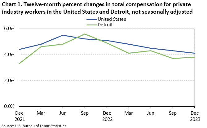 Chart 1. Twelve-month percent changes in total compensation for private industry workers in the United States and Detroit, not seasonally adjusted