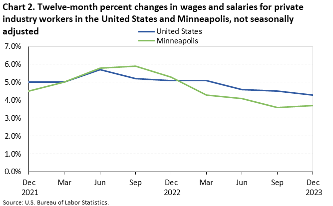 Chart 2. Twelve-month percent changes in wages and salaries for private industry workers in the United States and Minneapolis, not seasonally adjusted