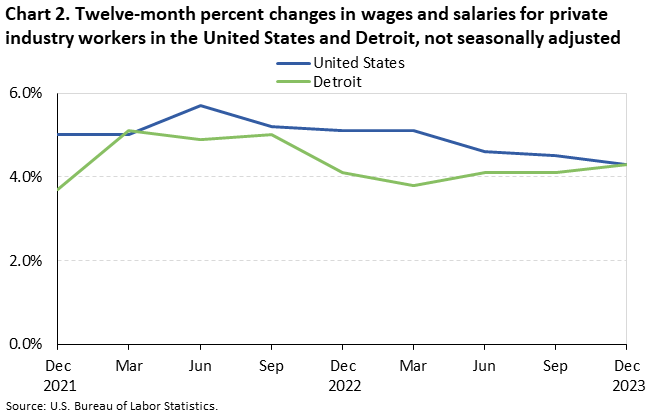 Chart 2. Twelve-month percent changes in wages and salaries for private industry workers in the United States and Detroit, not seasonally adjusted