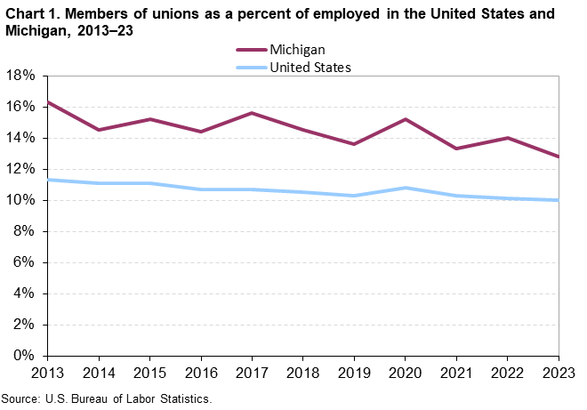 Chart 1. Members of unions as a percent of employed in the United States and Michigan, 2013–23