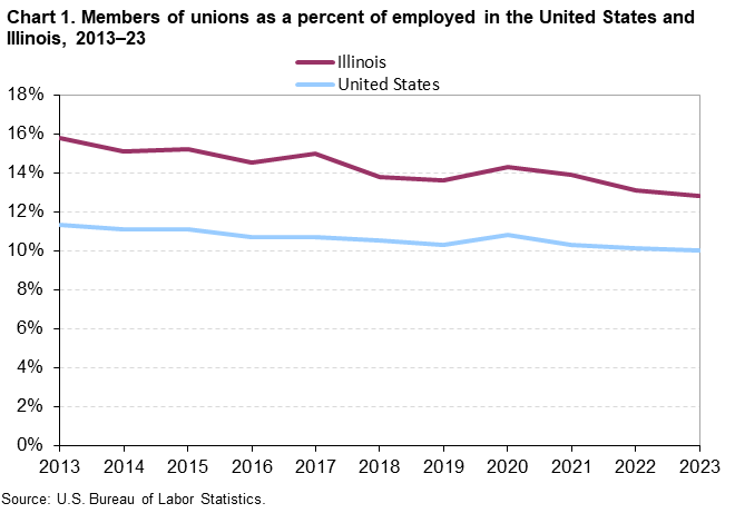 Chart 1. Members of unions as a percent of employed in the United States and Illinois, 2013â€“23