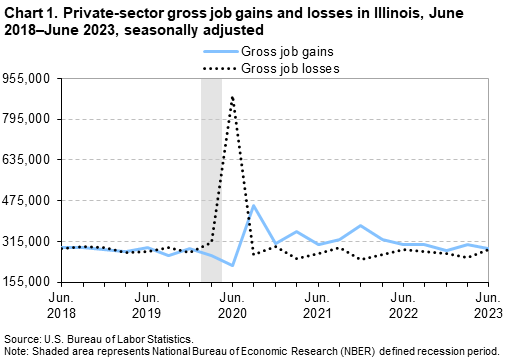 Chart 1. Private-sector gross job gains and losses in Illinois, June 2018–June 2023, seasonally adjusted