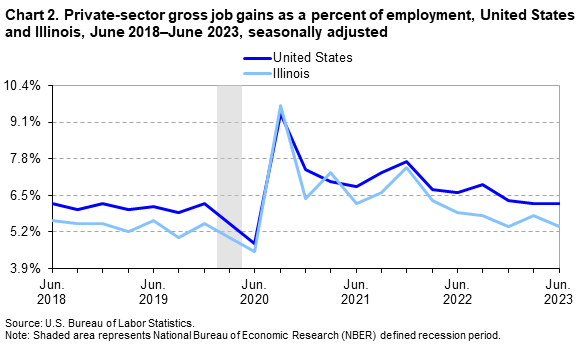 Chart 2. Private-sector gross job gains as a percent of employment, United States and Illinois, June 2018–June 2023, seasonally adjusted