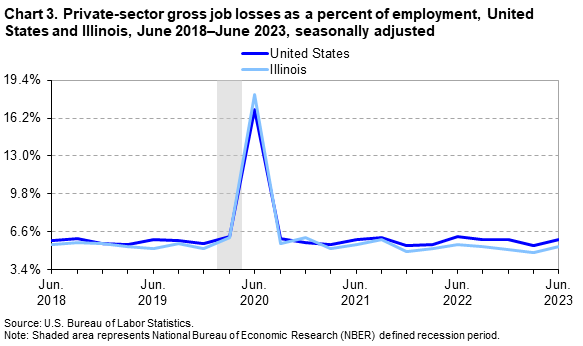 Chart 3. Private-sector gross job losses as a percent of employment, United States and Illinois, June 2018–June 2023, seasonally adjusted