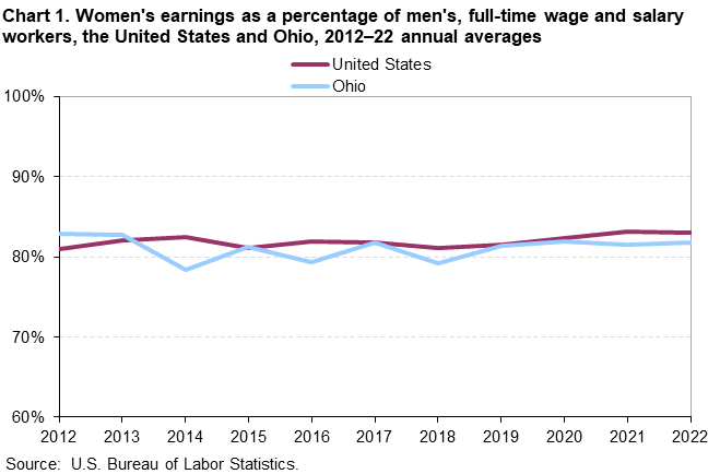 Chart 1. Women’s earnings as a percentage of men’s, full-time wage and salary workers, the United States and Ohio, 2012–22 annual averages