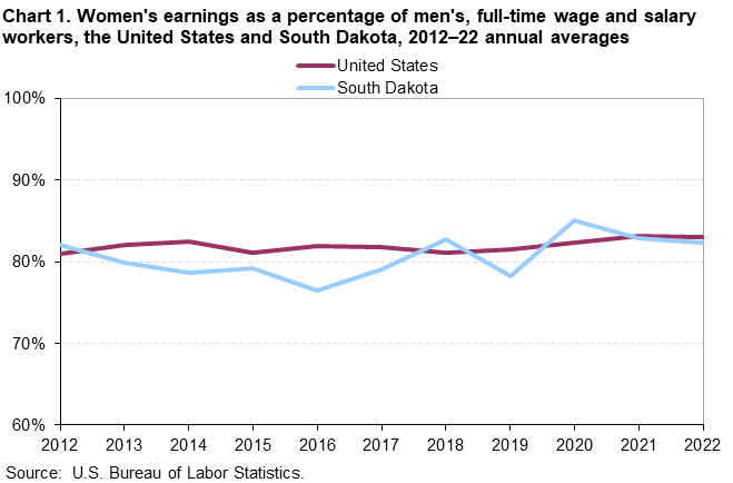 Chart 1. Women’s earnings as a percentage of men’s, full-time wage and salary workers, the United States and South Dakota, 2012–22 annual averages