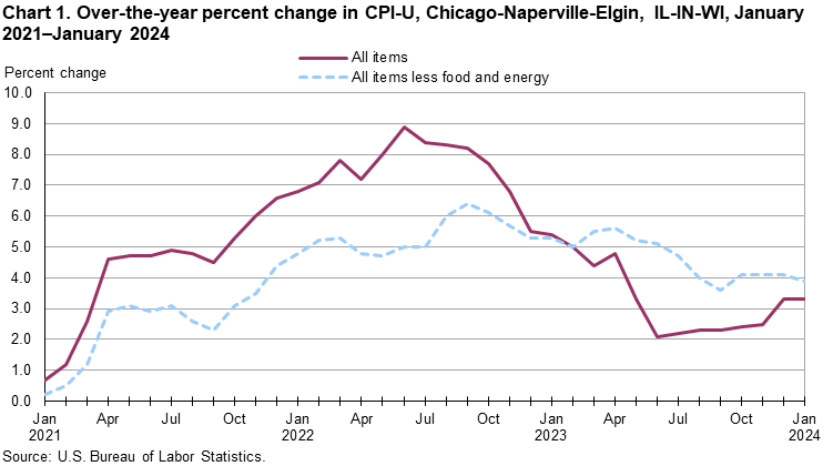 Chart 1. Over-the-year percent change in CPI-U, Chicago-Naperville-Elgin, IL-IN-WI, January 2020â€“January 2023
