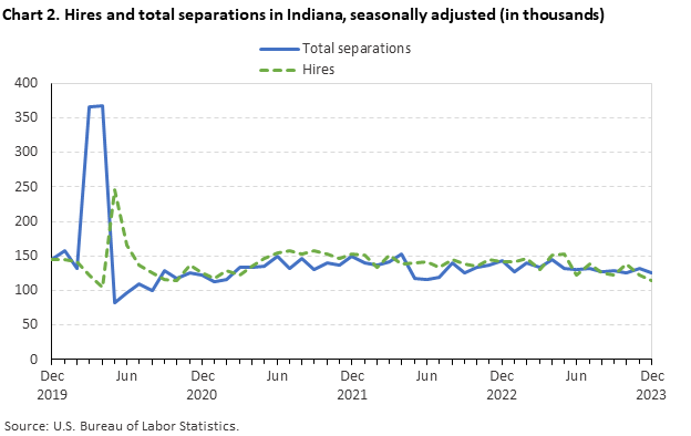 Chart 2. Hires and total separations in Indiana, seasonally adjusted (in thousands)