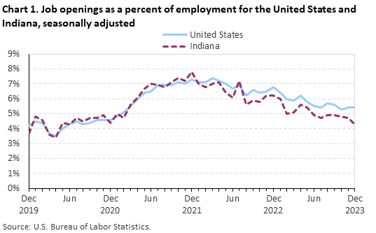 Chart 1. Job openings as a percent of employment for the United States and Indiana, seasonally adjusted