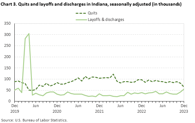 Chart 3. Quits and layoffs and discharges in Indiana, seasonally adjusted (in thousands)