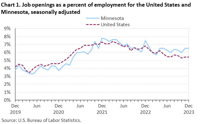 Chart 1. Job openings rates for the United States and Minnesota, seasonally adjusted