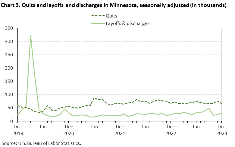 Chart 3. Quits and layoffs and discharges in Minnesota, seasonally adjusted (in thousands)