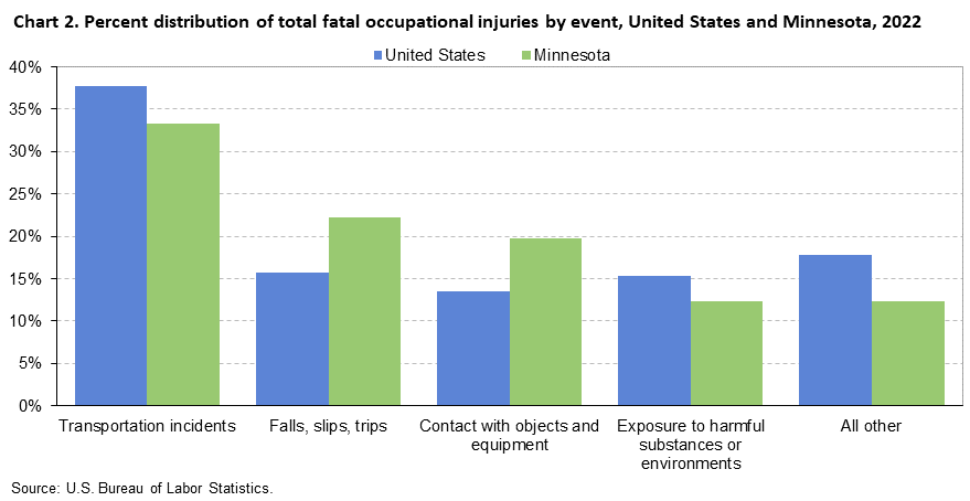 Chart 2. Percent distribution of total fatal occupational injuries by event, United States and Minnesota, 2022
