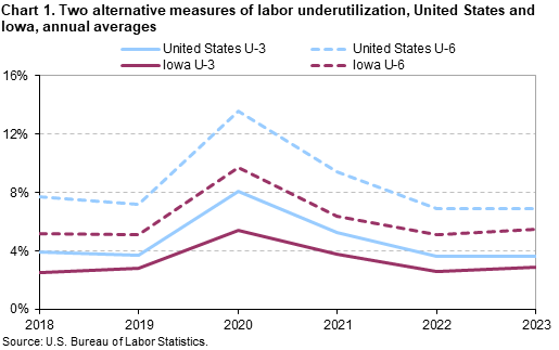 Chart 1. Two alternative measures of labor underutilization, United States and Iowa, annual averages