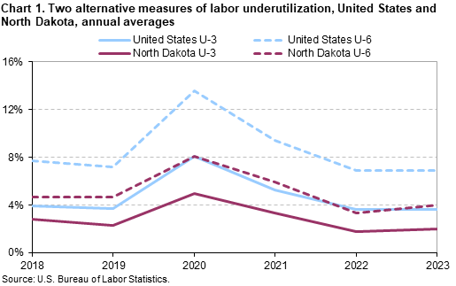 Chart 1.  Two alternative measures of labor underutilization, United States and North Dakota,  annual averages