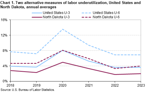 Chart 1. Two alternative measures of labor underutilization, United States and North Dakota, annual averages