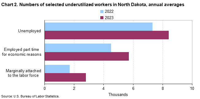 Chart 2. Numbers of selected underutilized workers in North Dakota, annual averages (in thousands)