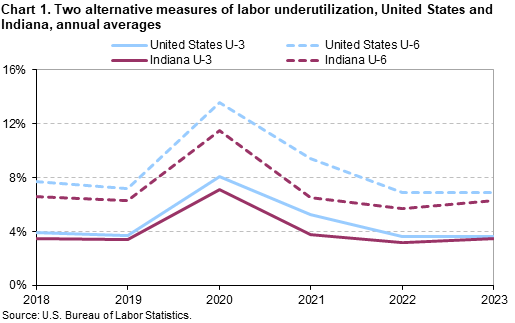 Chart 1. Two alternative measures of labor underutilization, United States and Indiana, annual averages