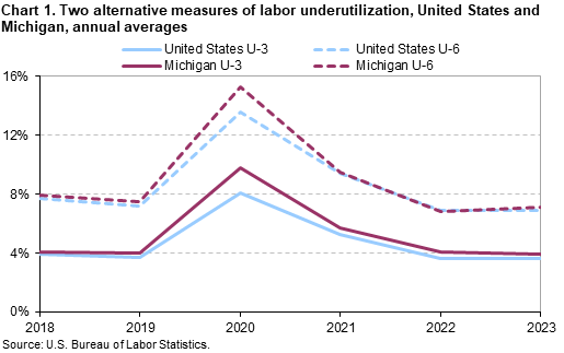 Chart 1. Two alternative measures of labor underutilization, United States and Michigan, annual averages