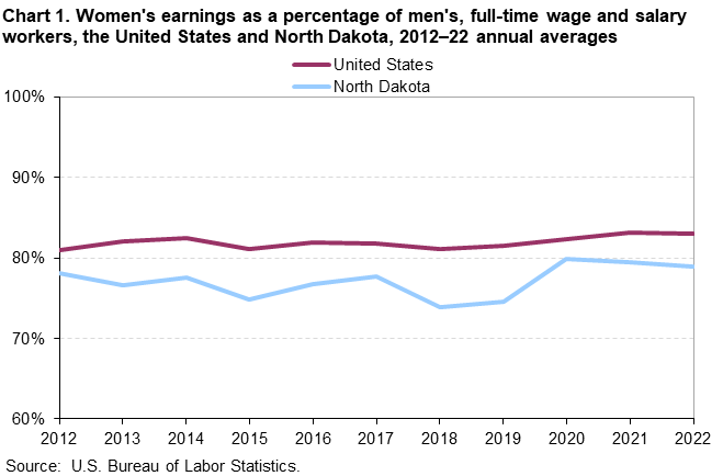 Chart 1. Women’s earnings as a percentage of men’s, full-time wage and salary workers, the United States and North Dakota, 2012â€“22 annual averages
