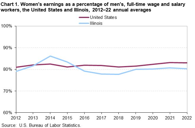 Chart 1. Women’s earnings as a percentage of men’s, full-time wage and salary workers, the United States and Illinois, 2012–22 annual averages