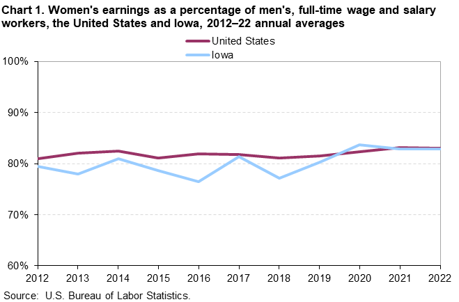 Chart 1. Women’s earnings as a percentage of men’s, full-time wage and salary workers, the United States and Iowa, 2012â€“2022 annual averages