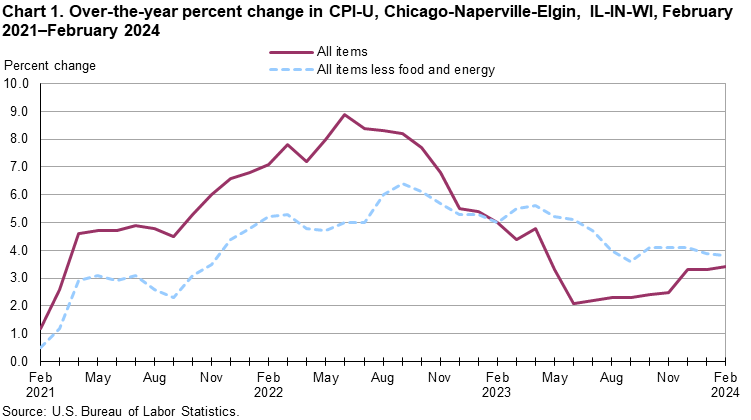 Chart 1. Over-the-year percent change in CPI-U, Chicago-Naperville-Elgin, IL-IN-WI, February 2021–February 2024