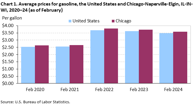 Chart 1. Average prices for gasoline, the United States and Chicago-Naperville-Elgin, IL-IN-WI, 2020–24 (as of February)