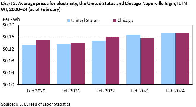 Chart 2. Average prices for electricity, the United States and Chicago-Naperville-Elgin, IL-IN-WI, 2020–24 (as of February)