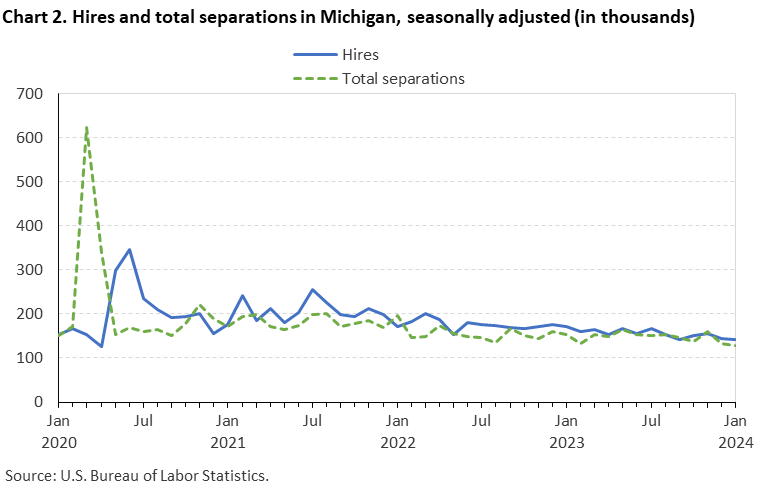 Chart 2. Hires and total separations in Michigan, seasonally adjusted (in thousands)