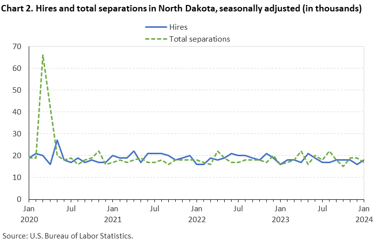 Chart 2. Hires and total separations in North Dakota, seasonally adjusted (in thousands)