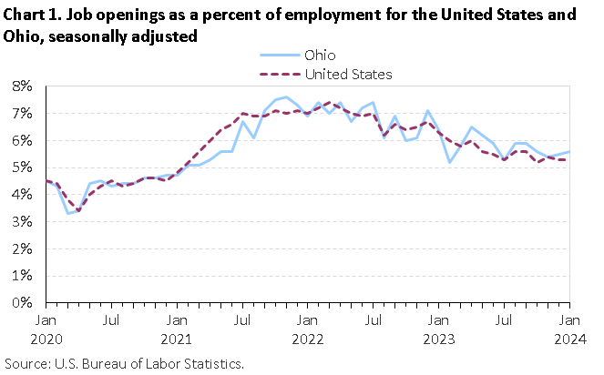 Chart 1. Job openings rates for the United States and Ohio, seasonally adjusted