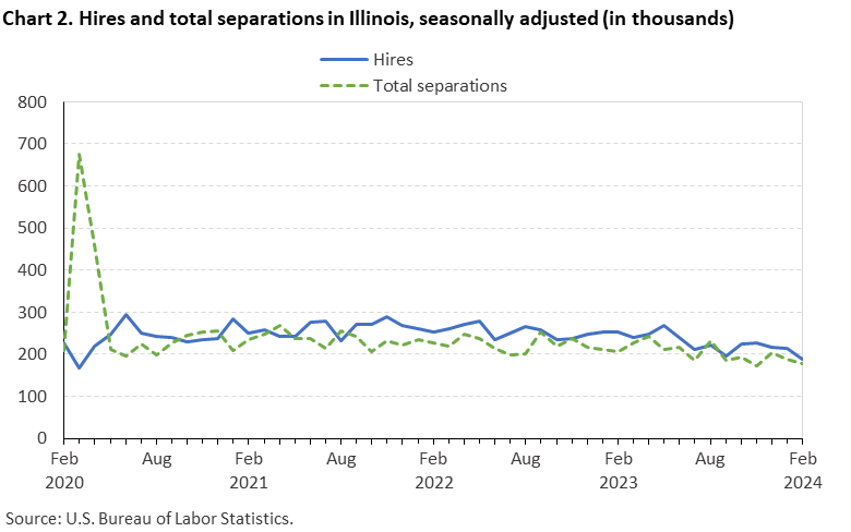 Chart 2. Hires and total separations in Illinois, seasonally adjusted (in thousands)