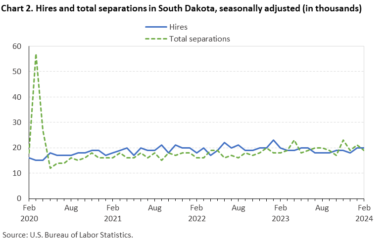 Chart 2. Hires and total separations in South Dakota, seasonally adjusted (in thousands)