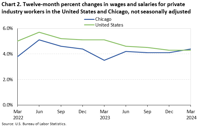 Chart 2. Twelve-month percent changes in wages and salaries for private industry workers in the United States and Chicago, not seasonally adjusted