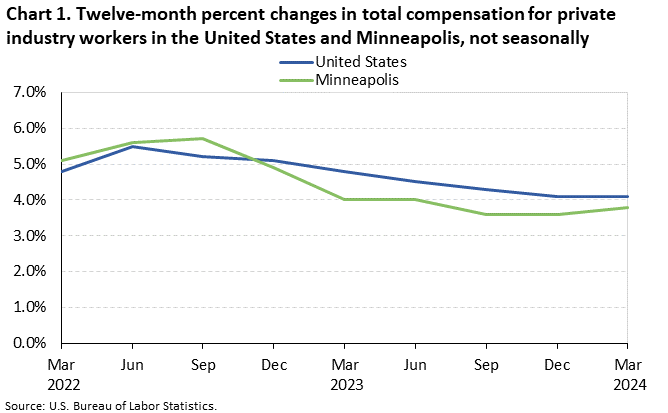 Chart 1. Twelve-month percent changes in total compensation for private industry workers in the United States and Minneapolis, not seasonally adjusted