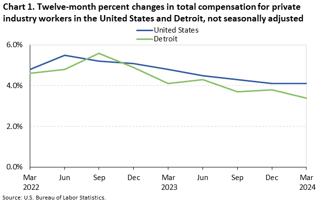 Chart 1. Twelve-month percent changes in total compensation for private industry workers in the United States and Detroit, not seasonally adjusted