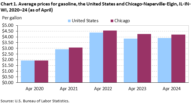 Chart 1. Average prices for gasoline, the United States and Chicago-Naperville-Elgin, IL-IN-WI, 2020–24 (as of April)