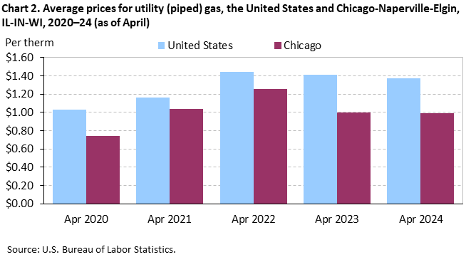 Chart 2. Average prices for utility (piped) gas, the United States and Chicago-Naperville-Elgin, IL-IN-WI, 2020–24 (as of April)