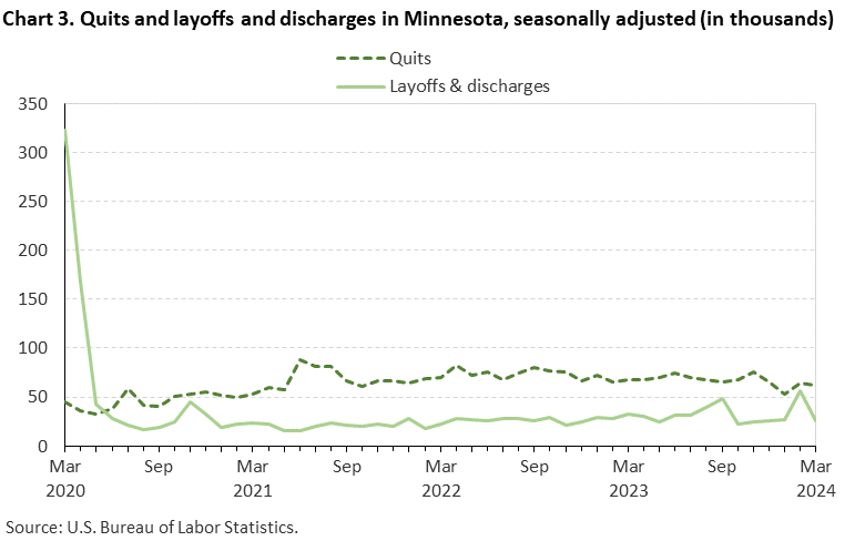 Chart 3. Quits and layoffs and discharges in Minnesota, seasonally adjusted (in thousands)