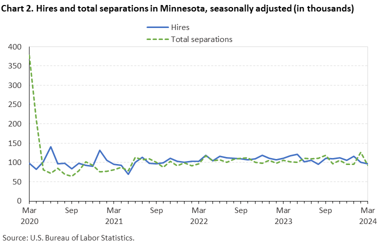 Chart 2. Hires and total separations in Minnesota, seasonally adjusted (in thousands)