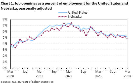 Chart 1. Job openings as a percent of employment for the United States and Nebraska, seasonally adjusted