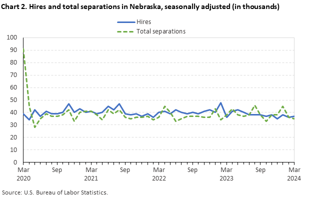 Chart 2. Hires and total separations in Nebraska, seasonally adjusted (in thousands)