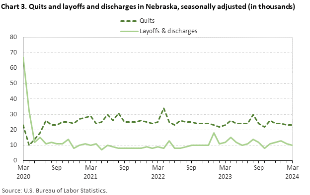 Chart 3. Quits and layoffs and discharges in Nebraska, seasonally adjusted (in thousands)