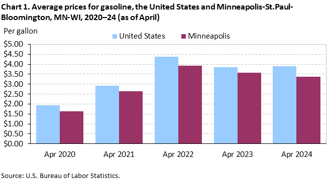 Chart 1. Average prices for gasoline, the United States and Minneapolis-St. Paul-Bloomington, MN-WI, 2020–24 (as of April)