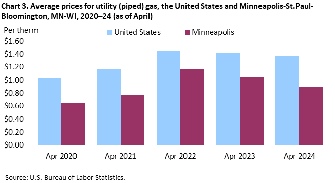 Chart 3. Average prices for utility (piped) gas, the United States and Minneapolis-St. Paul-Bloomington, MN-WI, 2020–24 (as of April)