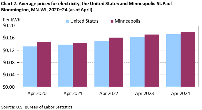 Chart 2. Average prices for electricity, the United States and Minneapolis-St. Paul-Bloomington, MN-WI, 2020–24 (as of April)