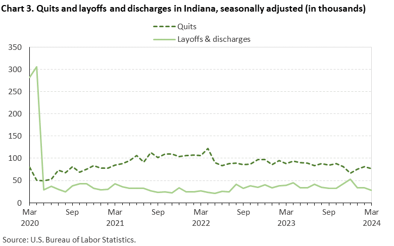 Chart 3. Quits and layoffs and discharges in Indiana, seasonally adjusted (in thousands)