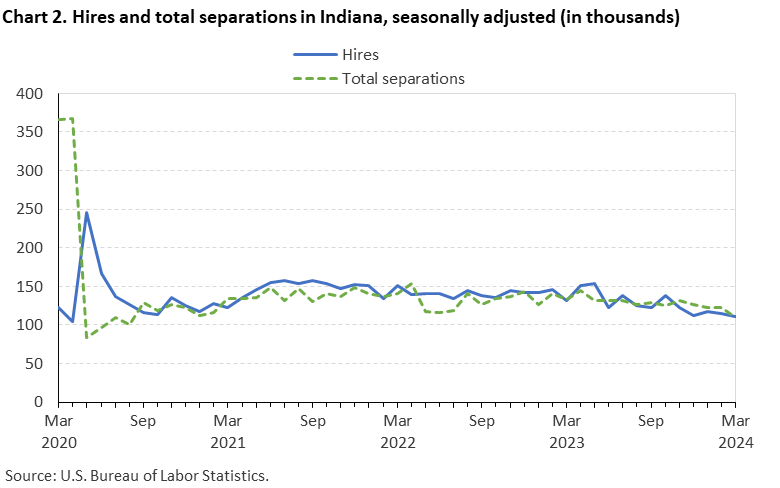 Chart 2. Hires and total separations in Indiana, seasonally adjusted (in thousands)